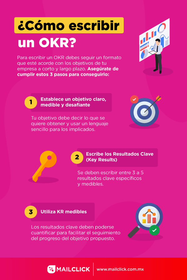 3 Pasos para escribir un OKR en infografía rosada 