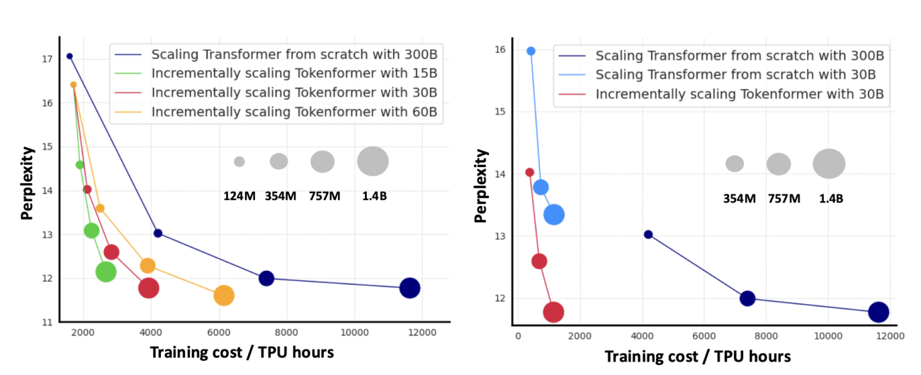 Custo de treinamento reduzido usando tokenformer